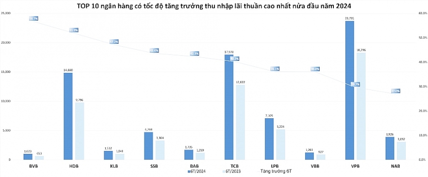 Sự trỗi dậy của các ngân hàng nhỏ trong bảng xếp hạng tăng trưởng 2024