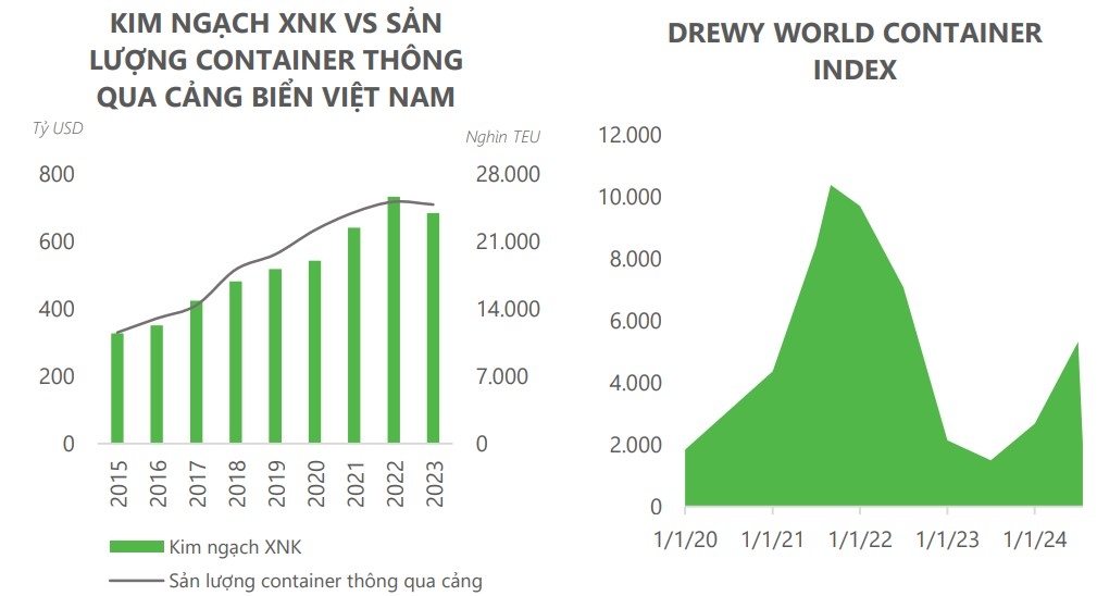 Chứng khoán DSC: Xếp dỡ Hải An thiếu kinh nghiệm trên thị trường quốc tế, phải cạnh tranh bằng giá