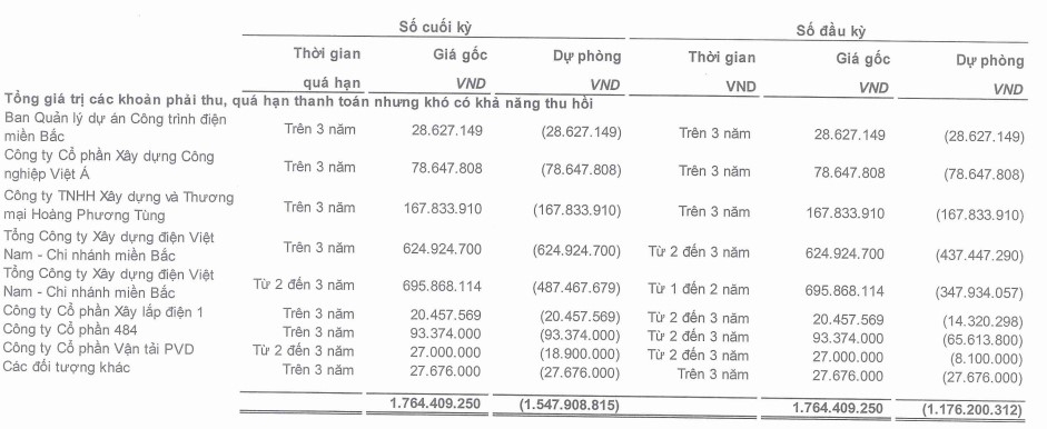 VNECO4 lại dính án phạt, tổng tài sản sụt giảm, khoản phải thu xuất hiện nhiều 