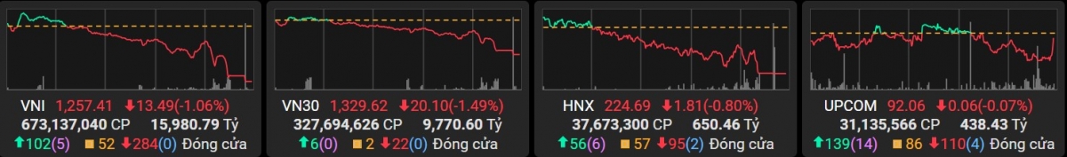 VN-Index mất mốc 1.260, VHM, STB và VIC là tác nhân chính