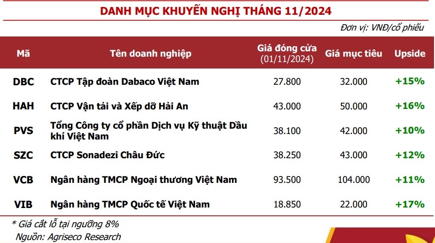 Agriseco điểm tên 6 cổ phiếu được 